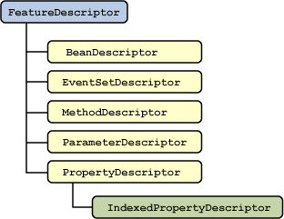 This figure represents a hierarchy of descriptor classes beginning with the FeatureDescriptor class